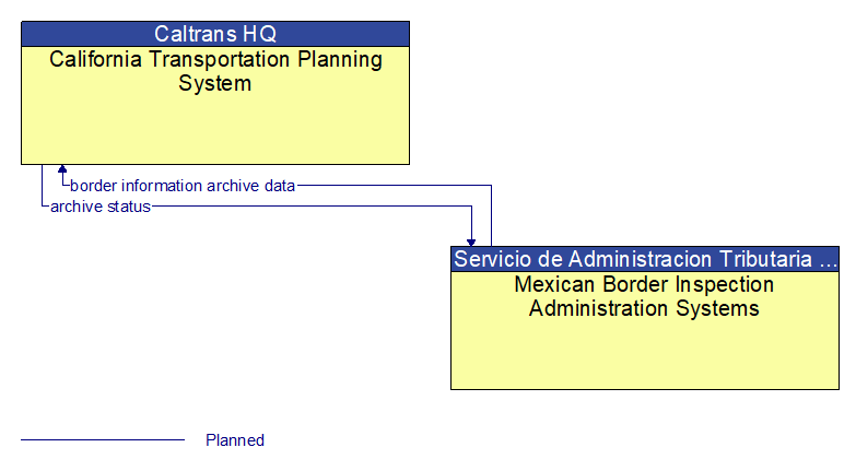 California Transportation Planning System to Mexican Border Inspection Administration Systems Interface Diagram