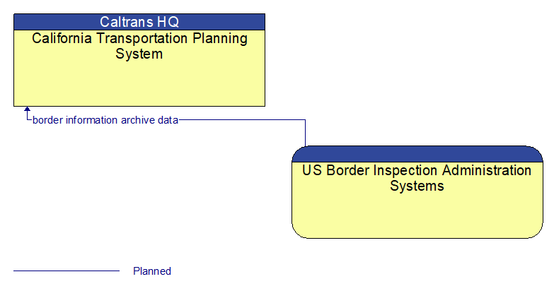 California Transportation Planning System to US Border Inspection Administration Systems Interface Diagram