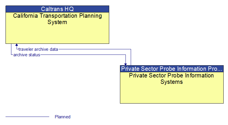 California Transportation Planning System to Private Sector Probe Information Systems Interface Diagram