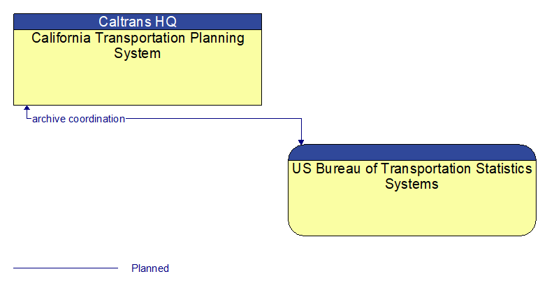 California Transportation Planning System to US Bureau of Transportation Statistics Systems Interface Diagram