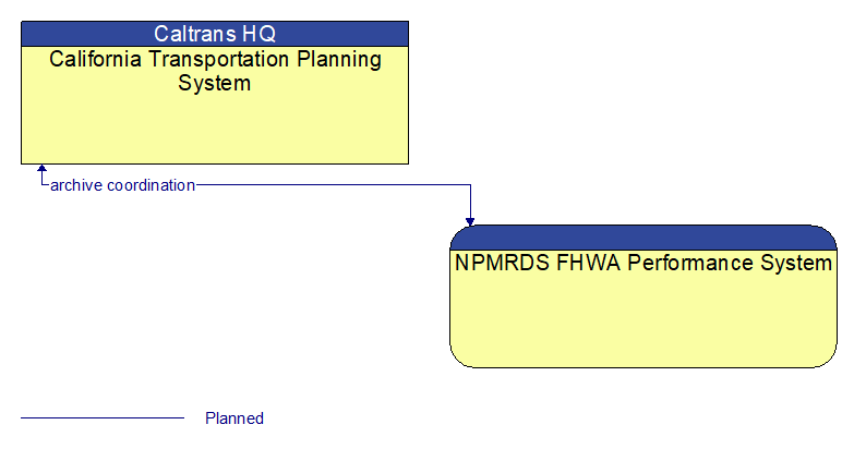 California Transportation Planning System to NPMRDS FHWA Performance System Interface Diagram