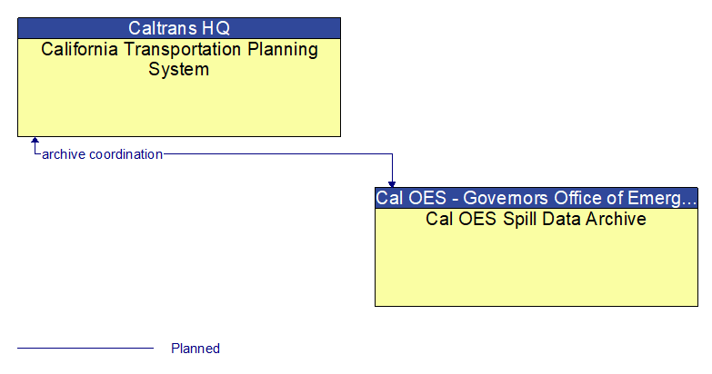 California Transportation Planning System to Cal OES Spill Data Archive Interface Diagram