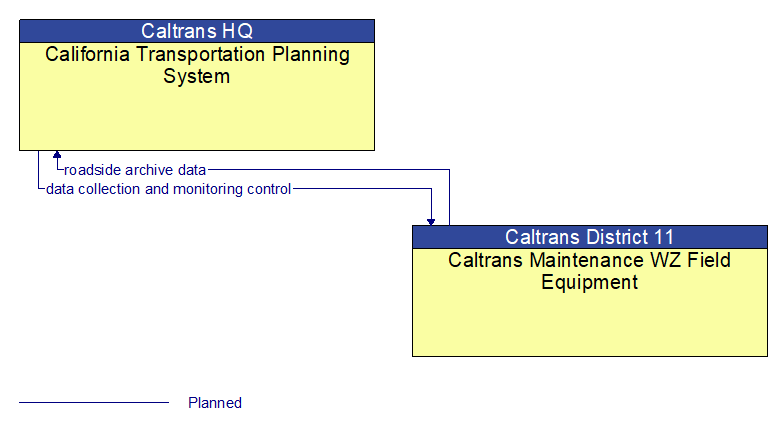 California Transportation Planning System to Caltrans Maintenance WZ Field Equipment Interface Diagram