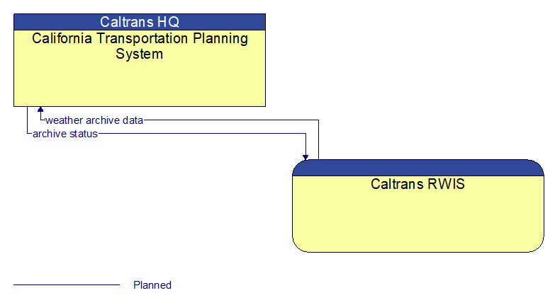 California Transportation Planning System to Caltrans RWIS Interface Diagram