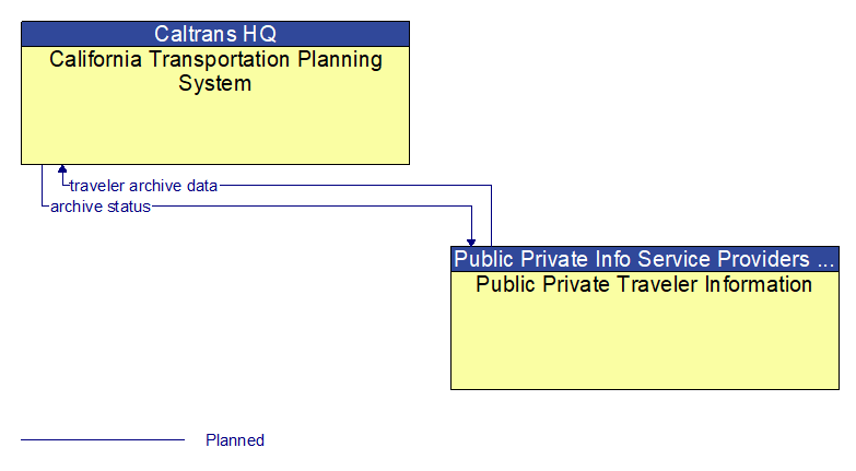 California Transportation Planning System to Public Private Traveler Information Interface Diagram