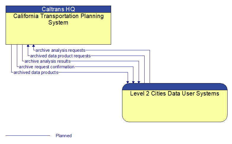 California Transportation Planning System to Level 2 Cities Data User Systems Interface Diagram