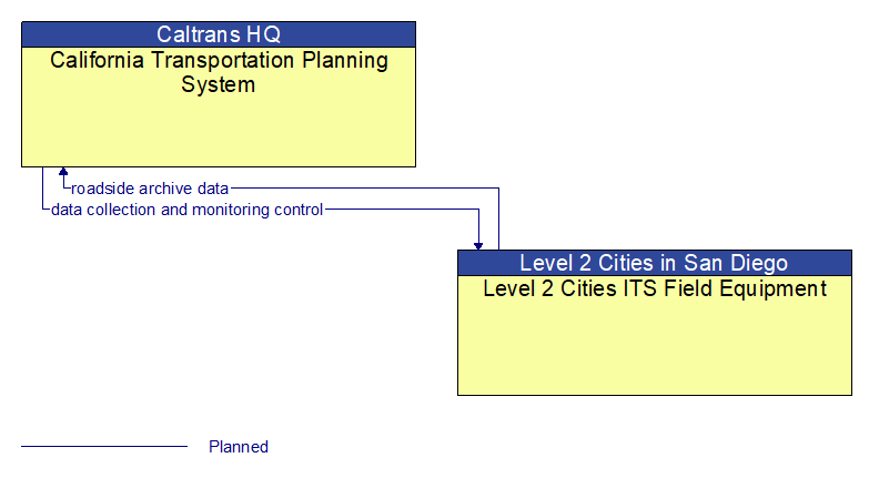 California Transportation Planning System to Level 2 Cities ITS Field Equipment Interface Diagram