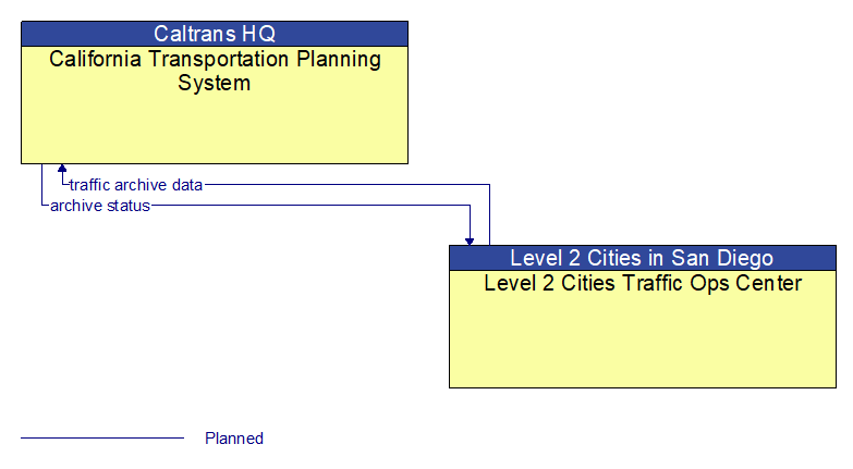 California Transportation Planning System to Level 2 Cities Traffic Ops Center Interface Diagram