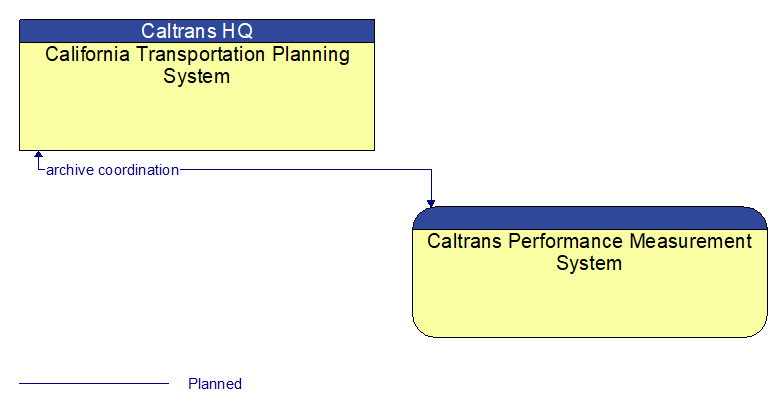 California Transportation Planning System to Caltrans Performance Measurement System Interface Diagram