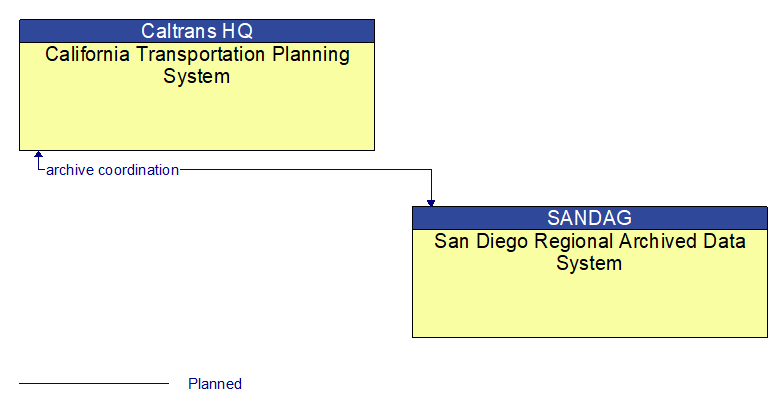 California Transportation Planning System to San Diego Regional Archived Data System Interface Diagram