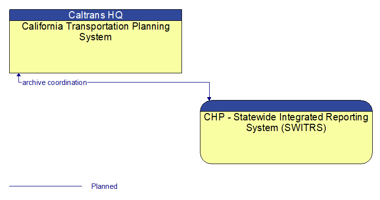 California Transportation Planning System to CHP - Statewide Integrated Reporting System (SWITRS) Interface Diagram