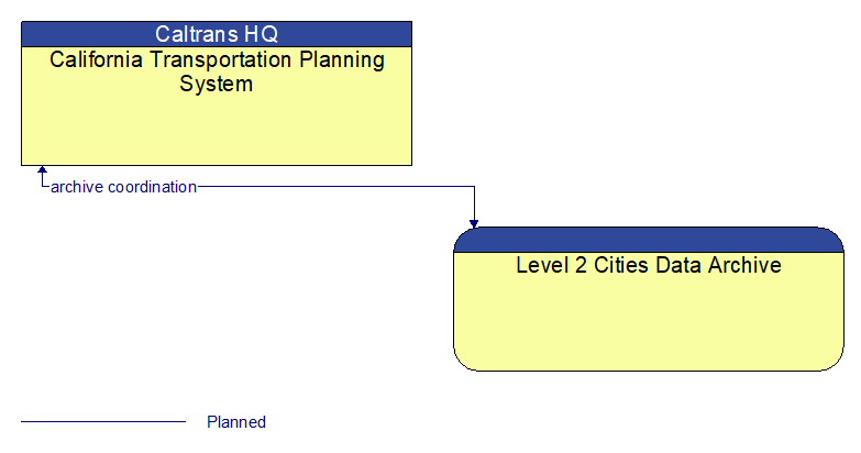 California Transportation Planning System to Level 2 Cities Data Archive Interface Diagram