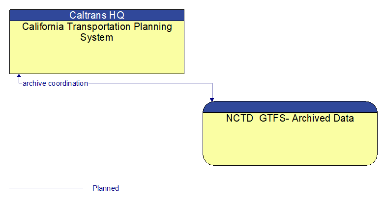 California Transportation Planning System to NCTD  GTFS- Archived Data Interface Diagram