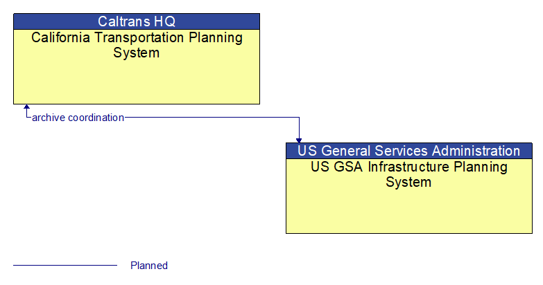 California Transportation Planning System to US GSA Infrastructure Planning System Interface Diagram