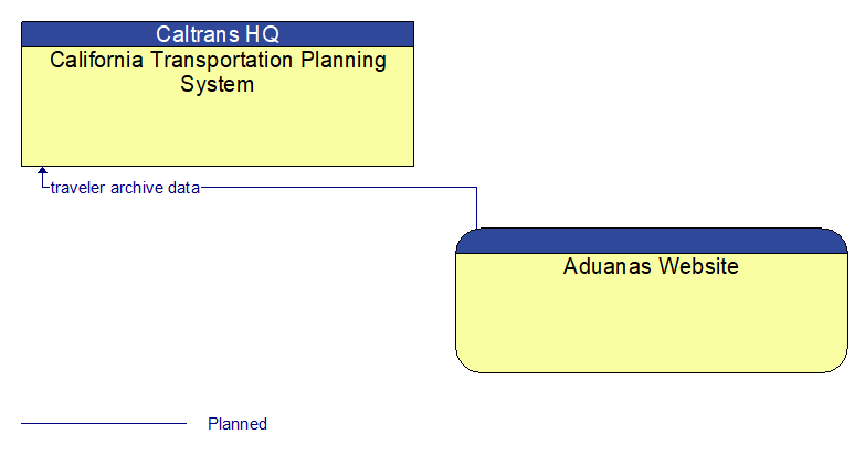 California Transportation Planning System to Aduanas Website Interface Diagram