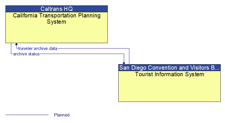 California Transportation Planning System to Tourist Information System Interface Diagram