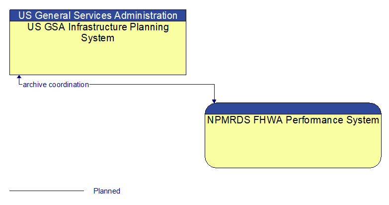 US GSA Infrastructure Planning System to NPMRDS FHWA Performance System Interface Diagram