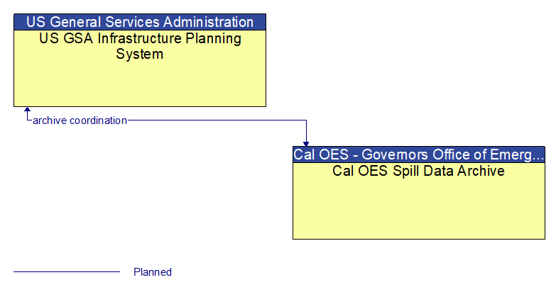 US GSA Infrastructure Planning System to Cal OES Spill Data Archive Interface Diagram