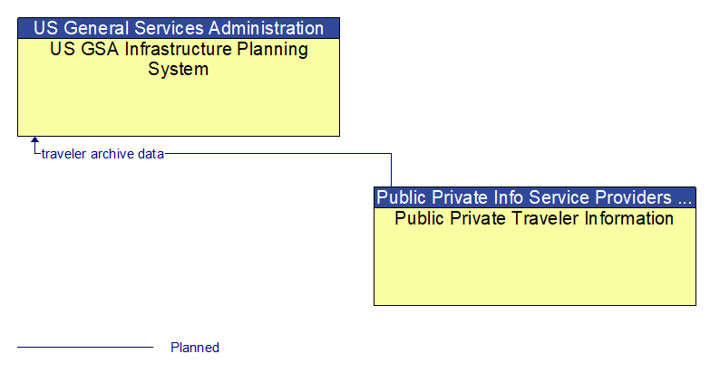 US GSA Infrastructure Planning System to Public Private Traveler Information Interface Diagram