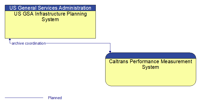 US GSA Infrastructure Planning System to Caltrans Performance Measurement System Interface Diagram