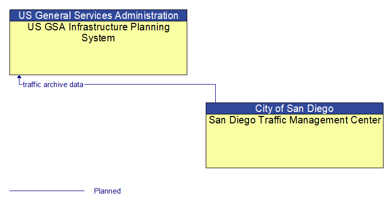 US GSA Infrastructure Planning System to San Diego Traffic Management Center Interface Diagram