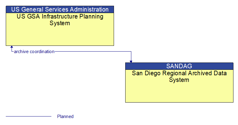 US GSA Infrastructure Planning System to San Diego Regional Archived Data System Interface Diagram