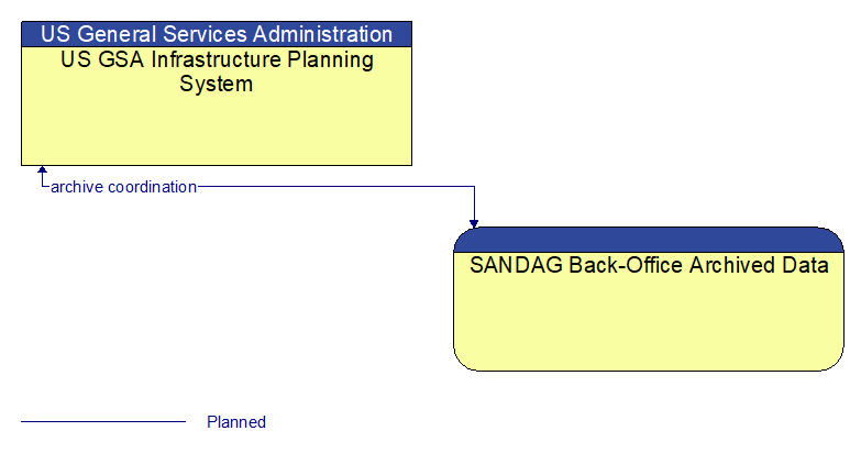 US GSA Infrastructure Planning System to SANDAG Back-Office Archived Data Interface Diagram