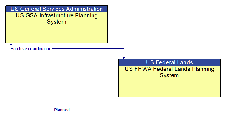 US GSA Infrastructure Planning System to US FHWA Federal Lands Planning System Interface Diagram