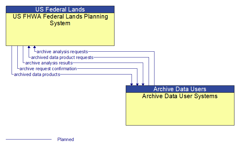 US FHWA Federal Lands Planning System to Archive Data User Systems Interface Diagram