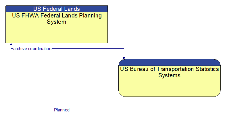 US FHWA Federal Lands Planning System to US Bureau of Transportation Statistics Systems Interface Diagram