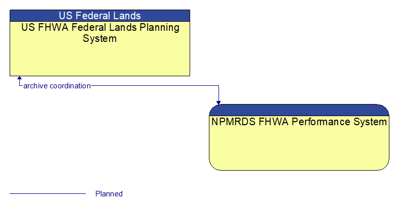 US FHWA Federal Lands Planning System to NPMRDS FHWA Performance System Interface Diagram