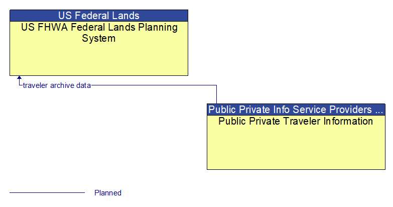 US FHWA Federal Lands Planning System to Public Private Traveler Information Interface Diagram