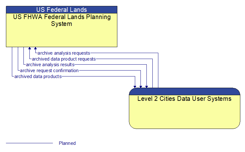 US FHWA Federal Lands Planning System to Level 2 Cities Data User Systems Interface Diagram