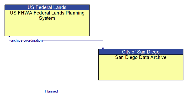 US FHWA Federal Lands Planning System to San Diego Data Archive Interface Diagram