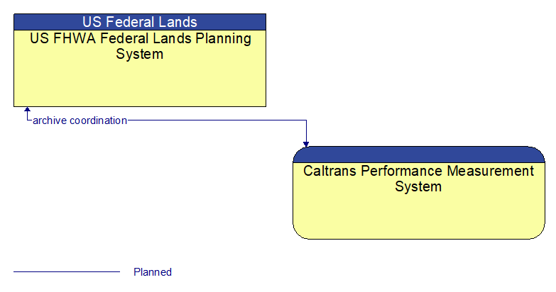 US FHWA Federal Lands Planning System to Caltrans Performance Measurement System Interface Diagram