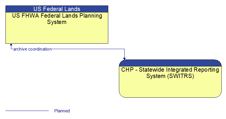 US FHWA Federal Lands Planning System to CHP - Statewide Integrated Reporting System (SWITRS) Interface Diagram