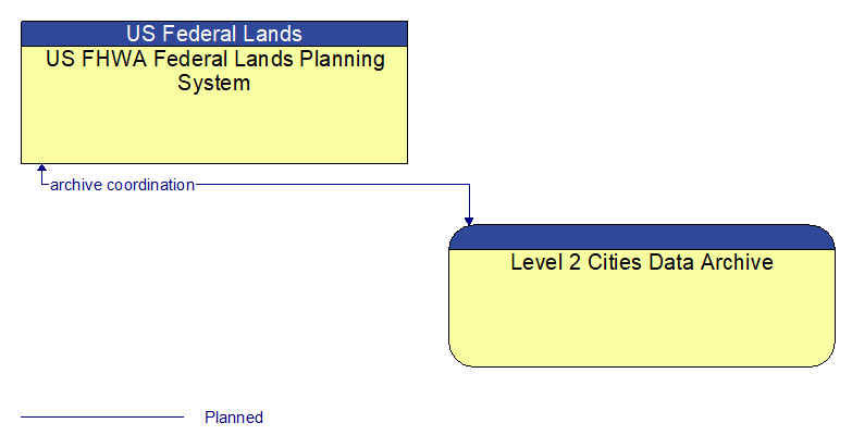 US FHWA Federal Lands Planning System to Level 2 Cities Data Archive Interface Diagram