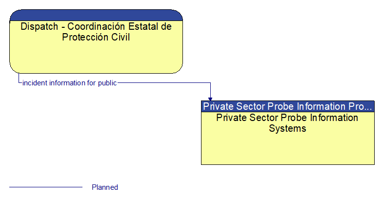 Dispatch - Coordinacin Estatal de Proteccin Civil to Private Sector Probe Information Systems Interface Diagram