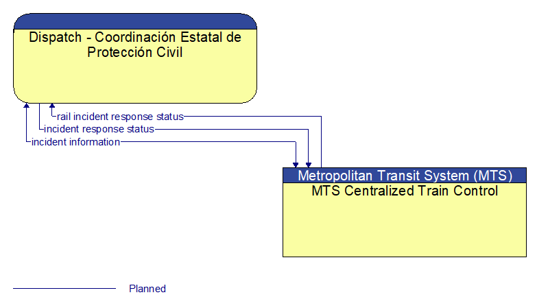 Dispatch - Coordinacin Estatal de Proteccin Civil to MTS Centralized Train Control Interface Diagram