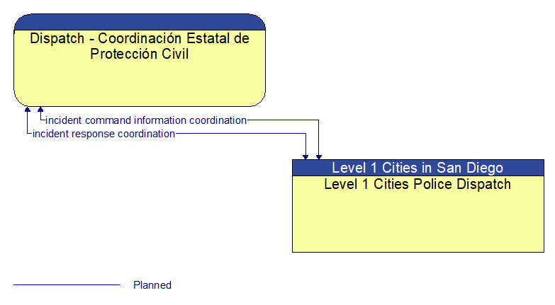 Dispatch - Coordinacin Estatal de Proteccin Civil to Level 1 Cities Police Dispatch Interface Diagram