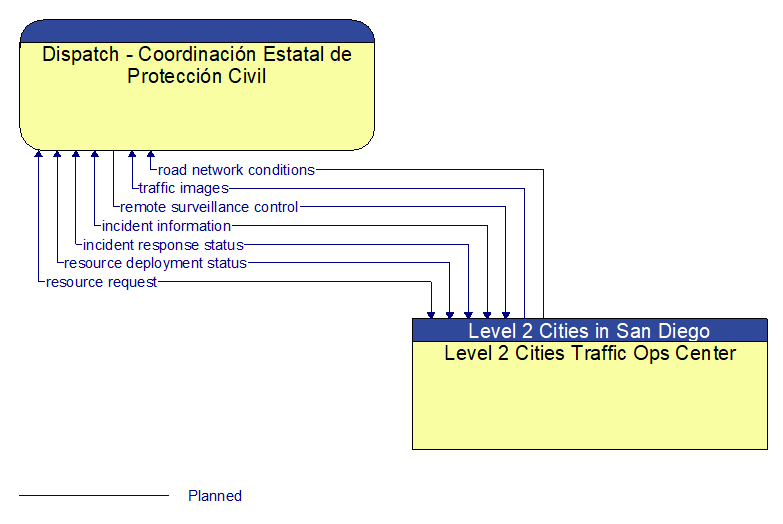 Dispatch - Coordinacin Estatal de Proteccin Civil to Level 2 Cities Traffic Ops Center Interface Diagram