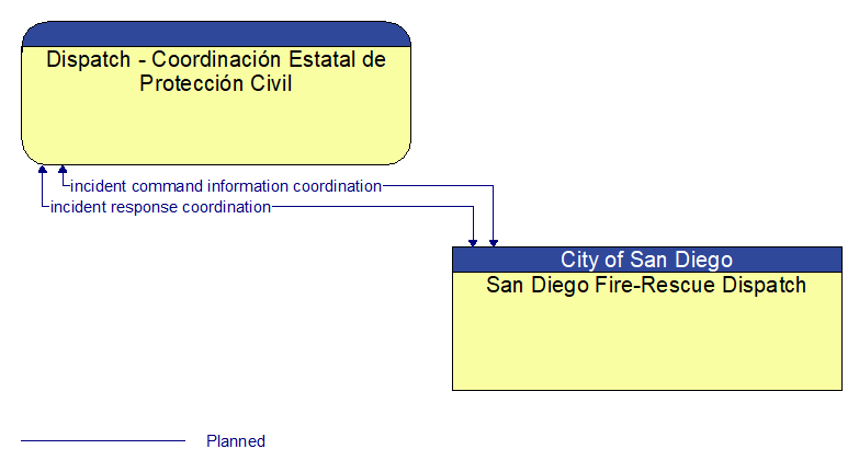 Dispatch - Coordinacin Estatal de Proteccin Civil to San Diego Fire-Rescue Dispatch Interface Diagram