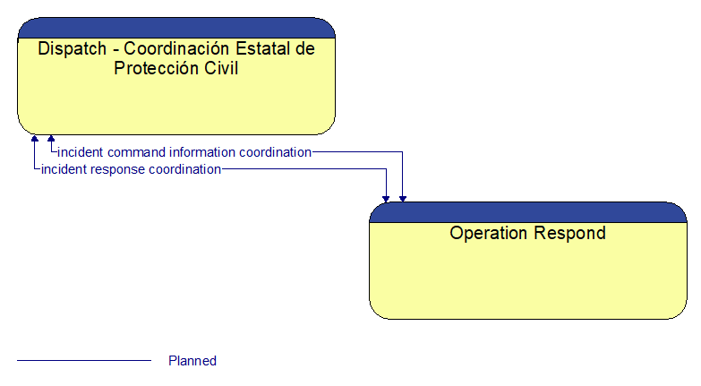 Dispatch - Coordinacin Estatal de Proteccin Civil to Operation Respond Interface Diagram