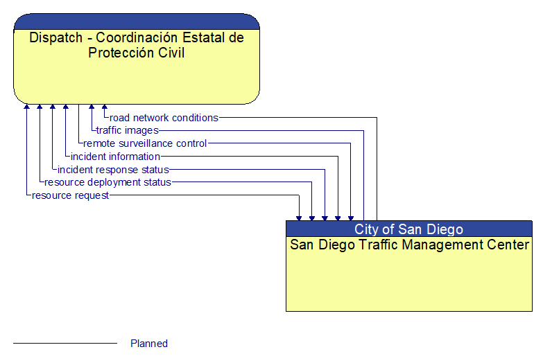 Dispatch - Coordinacin Estatal de Proteccin Civil to San Diego Traffic Management Center Interface Diagram