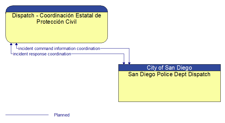 Dispatch - Coordinacin Estatal de Proteccin Civil to San Diego Police Dept Dispatch Interface Diagram