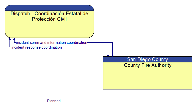 Dispatch - Coordinacin Estatal de Proteccin Civil to County Fire Authority Interface Diagram