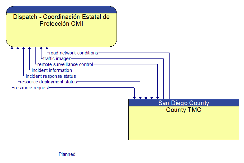 Dispatch - Coordinacin Estatal de Proteccin Civil to County TMC Interface Diagram