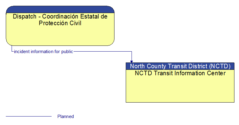 Dispatch - Coordinacin Estatal de Proteccin Civil to NCTD Transit Information Center Interface Diagram