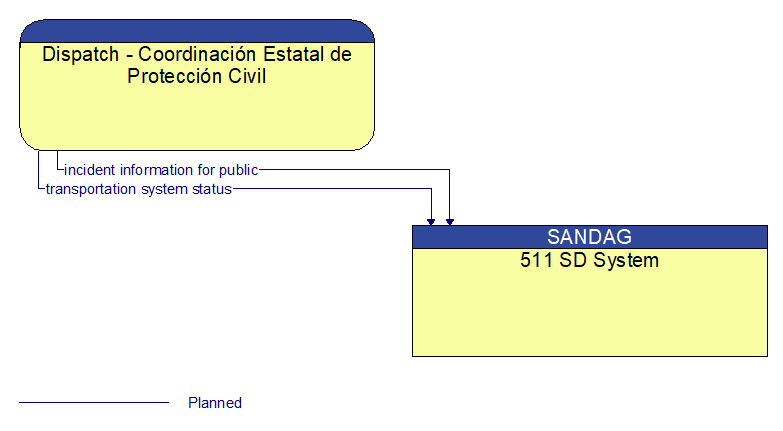 Dispatch - Coordinacin Estatal de Proteccin Civil to 511 SD System Interface Diagram