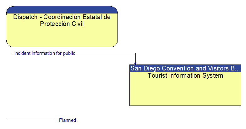 Dispatch - Coordinacin Estatal de Proteccin Civil to Tourist Information System Interface Diagram